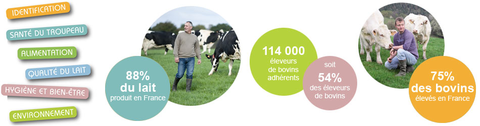 114 000 éleveurs adhérents, 88% du lait produit en France, 75% des bovins élevés en France